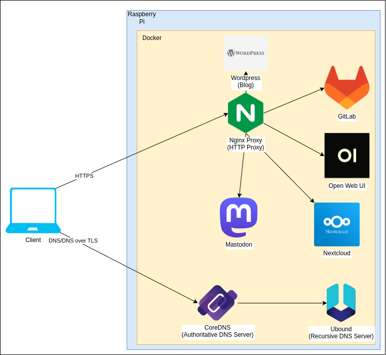 Architecture of the developed infrastructure. It shows the following components: First layer: An Nginx proxy and a CoreDNS authoritative DNS server; Second layer: Mastodon, GitLab, Open Web UI, NextCloud, and the Unbound recursive DNS server.